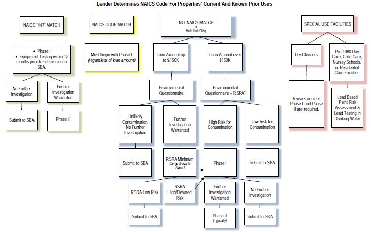 SBA environmental due diligence process flow chart